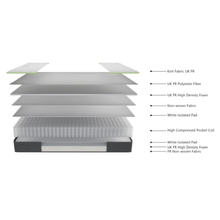 A layered mattress or cushion cross-section diagram on a white background, with callouts labeling components such as knit fabric, UK FR, polyester fiber, high density foam, non-woven fabric, white isolated pad, and pocket coil.